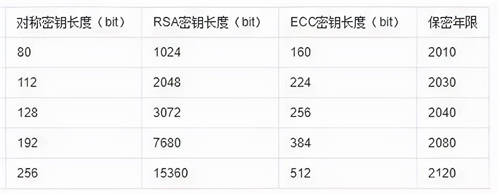 一文告诉你 国密SM2算法有多优秀