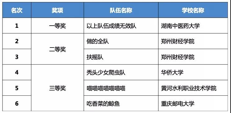 齐聚云巅话未来，第二届神州数码云端技术大赛圆满落幕！