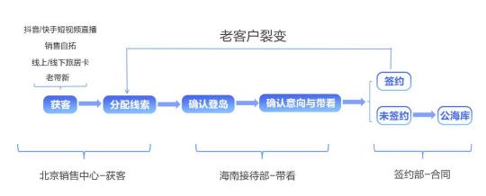 探马SCRM房地产私域案例拆解 