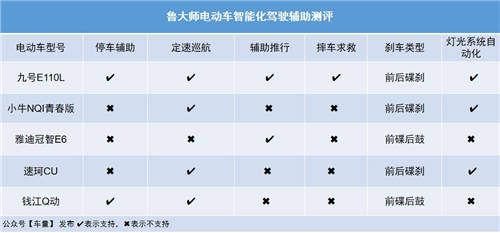 鲁大师电动车智能化测评报告第九期