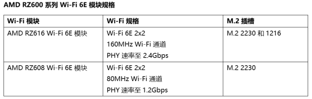 联发科、AMD合作推出Wi-Fi 6E模组，登陆2022年笔记本/台式电脑，带来超快连网体验