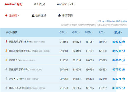 安兔兔超100万分，高通新骁龙8还变得更“凉快”了