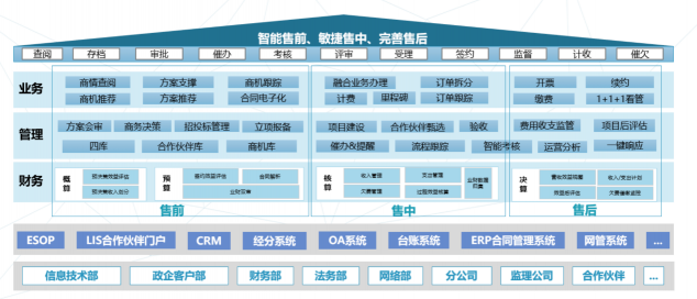 【数字时代政企业务新支撑】易企·易政：打破壁垒，构建DICT一体化生态体系