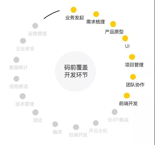 码前原型设计工具，有点厉害