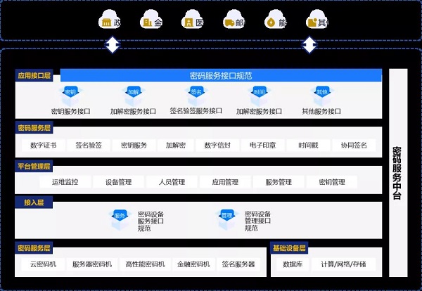 深圳CA新一代云密码服务平台——云密码资源池正式发布！