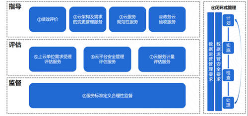 UCloud优刻得针对政企客户组织架构，推出一站式云管平台UCMP