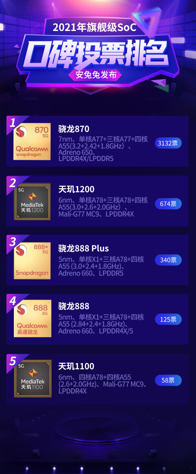 发哥站起来了！安年度口碑旗舰级芯片TOP5联发科天玑抢占两席