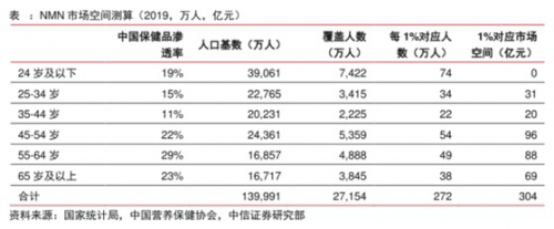 NMN风口来袭，金达威整合上中下游生产链优势明显