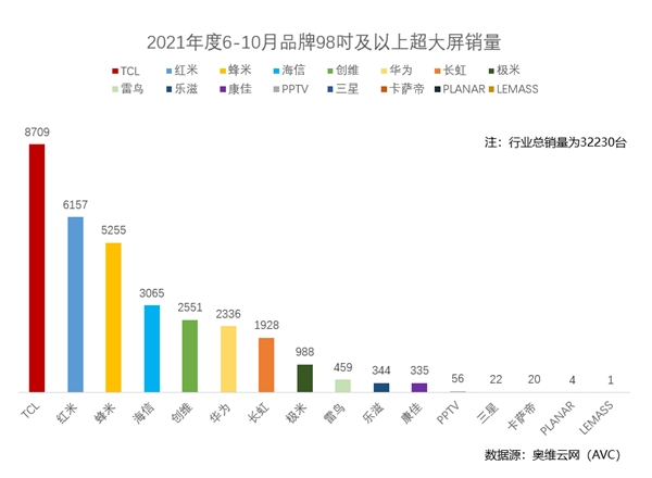 超大屏战略见成效！TCL成98巨幕市场销量冠军