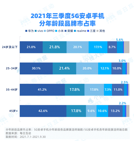 每日互动大数据发布：5G手机市占率稳步增长 iPhone重回最佳态势