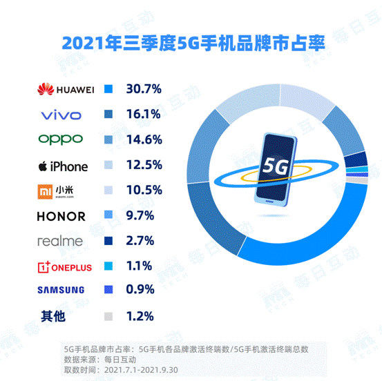 每日互动大数据发布：5G手机市占率稳步增长 iPhone重回最佳态势