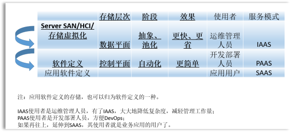 
解读十四五软件规划中的“软件定义”和SDS