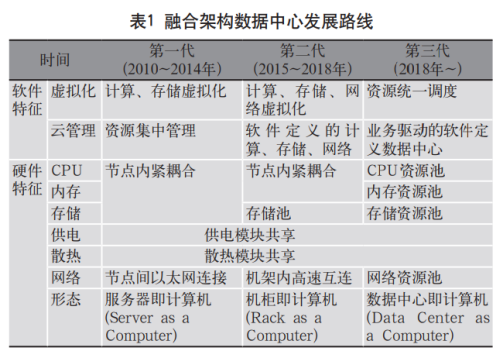 
解读十四五软件规划中的“软件定义”和SDS