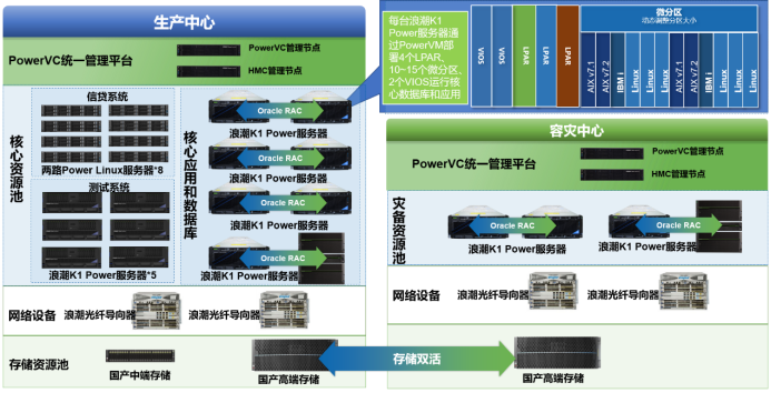 浪潮K1 Power夯实IT架构底座  全栈式核心业务云解决方案助农信社业务腾飞