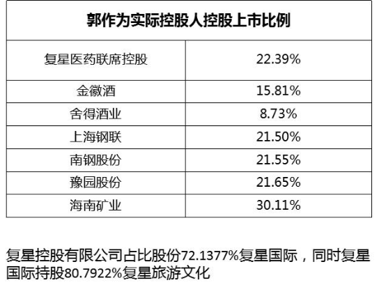 致力科技与文化的协同发展，复星国际郭广昌以身作则