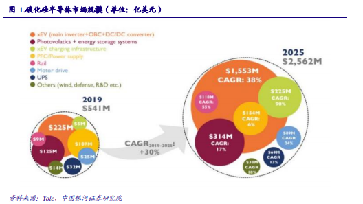 博众投资：能源革命+新能源汽车量价齐升，第三代半导体迎发展新机遇！