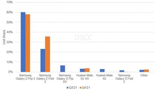 2021 Q3三星折叠屏手机市场份额达93% 引领行业发展