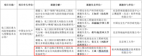 硬核！我院发起单位——图讯科技作为课题牵头单位，获得国家重点研发计划立项