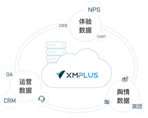 聚焦客户体验，助力企业增长，体验家XMPlus签约多家知名企业