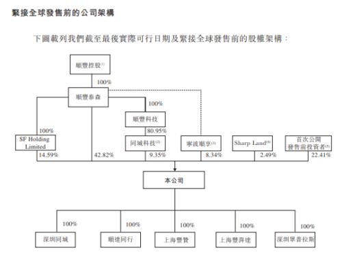 富途ESOP：三年跑出百亿市值，后起之秀顺丰同城做对了什么？