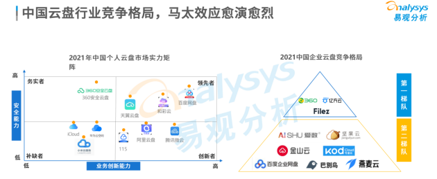 易观分析发布报告：360亿方云稳居企业云盘第一梯队榜首