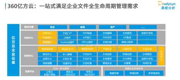 易观分析发布报告：360亿方云稳居企业云盘第一梯队榜首