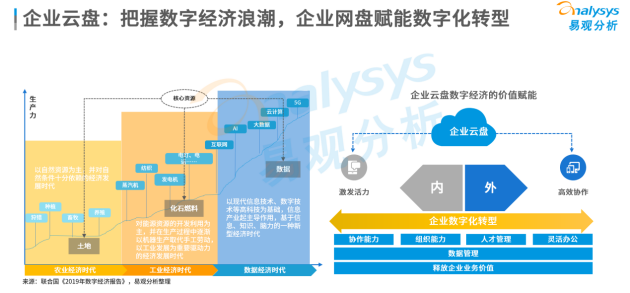 易观分析发布报告：360亿方云稳居企业云盘第一梯队榜首