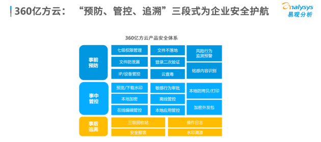 易观分析发布报告：360亿方云稳居企业云盘第一梯队榜首