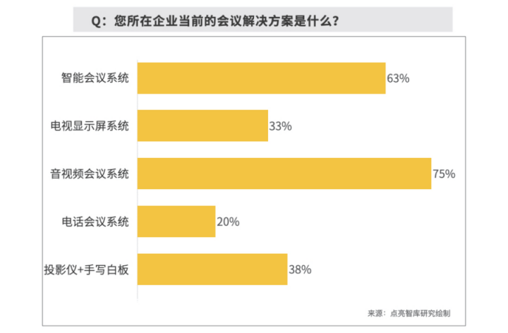 数据：63.3%企业部署智能会议方案，MAXHUB“高效+”解决会议效率焦虑