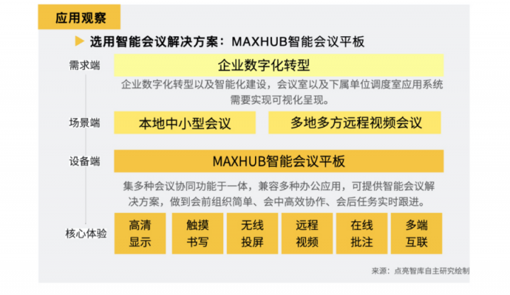 数据：63.3%企业部署智能会议方案，MAXHUB“高效+”解决会议效率焦虑