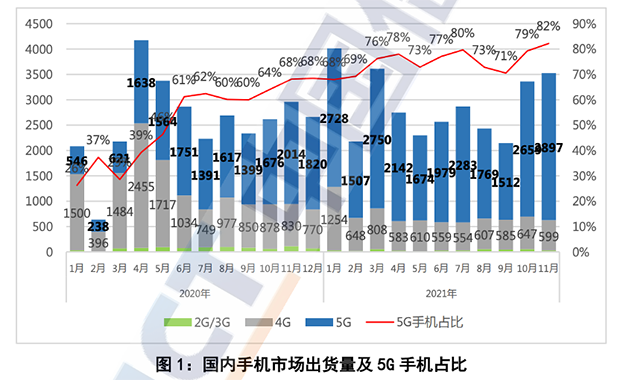 5G手机成智能终端市场中坚力量 京东持续升级服务保障用户购机体验