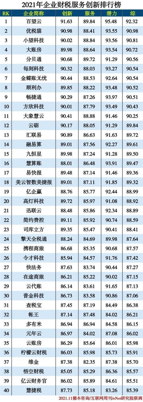 大账房名列“2021年企业财税服务创新排行榜”