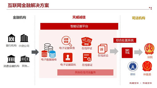 天威诚信助力互联网金融贷款违约处置快速解决