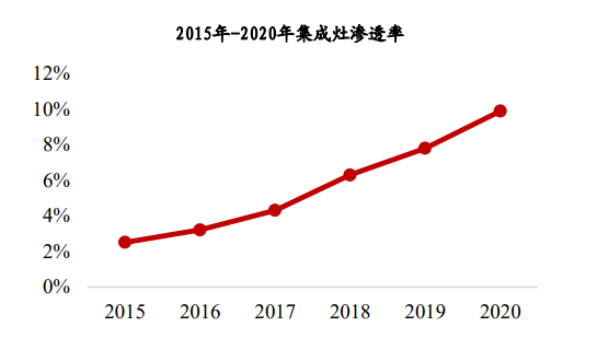 集成灶到底值不值得买?装修小白也能当老师傅