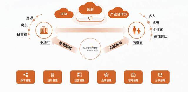 “六层基建”理念先行，斯维登占领托管经营市场空白点