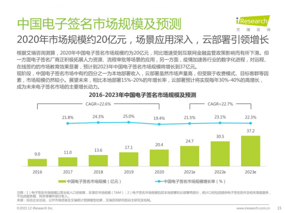 2021最新报告出炉，e签宝再次领跑电子签名行业