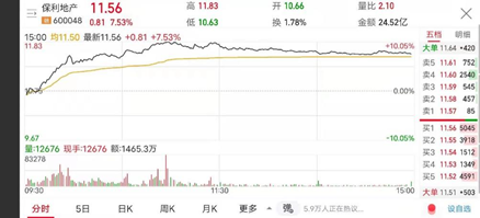 方德港美股：高低切换进行中，地产行业久违的疯狂