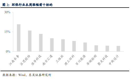 博众投资：估值中枢持续上移，环保板块迎来风口！