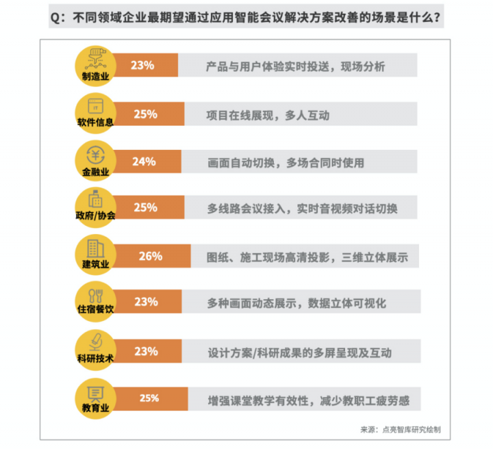 逾八成企业青睐智能会议，MAXHUB方案为何更受用户认可？