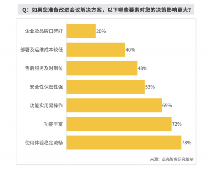 报告揭秘高管眼中的高效会议室，MAXHUB或成“高效+”会议室标配！