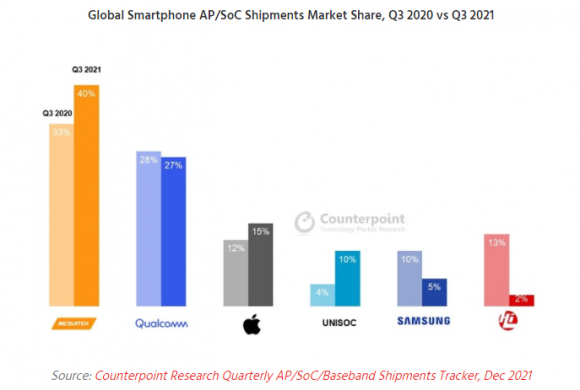 2021Q3展锐智能手机芯片全球市占率达10%， 重回三星