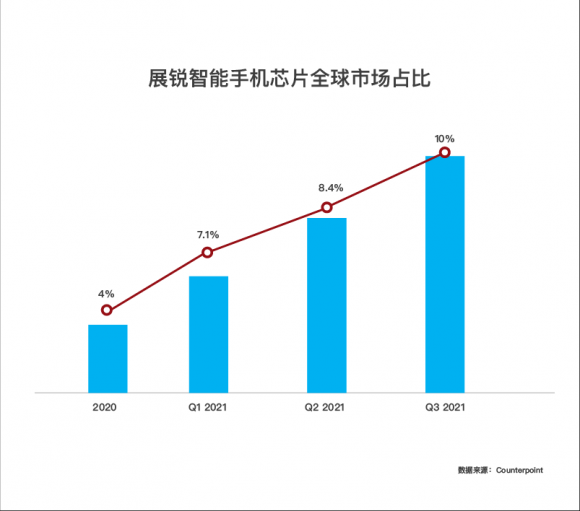 2021Q3展锐智能手机芯片全球市占率达10%， 重回三星