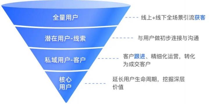 探马SCRM携手金融客户打造私域运营重构业务增长