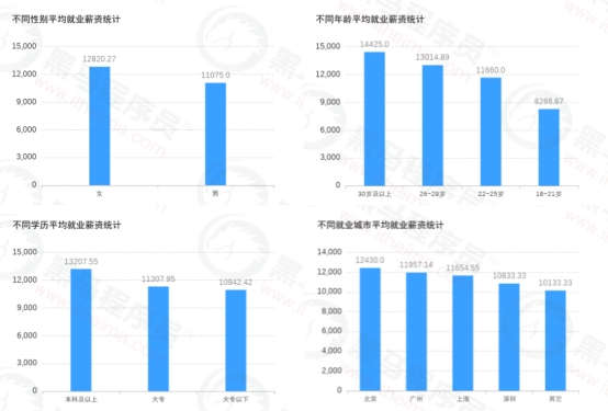 传智教育黑马程序员发布11月各学科就业报告，数字化人才就业率及薪资优势明显