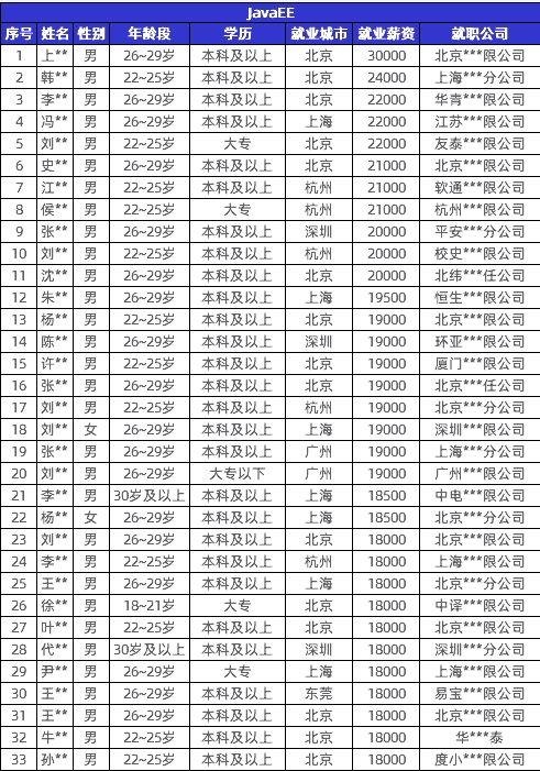 传智教育黑马程序员发布11月各学科就业报告，数字化人才就业率及薪资优势明显