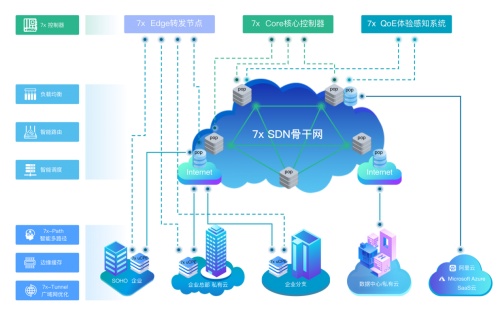 重磅！七云SD-WAN斩获2021年度创新解决方案奖