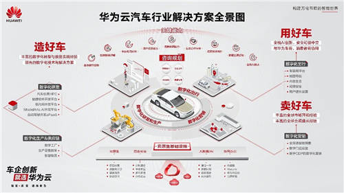 华为云潘捷：九类关键能力、六大解决方案，华为云助力车企数字化转型