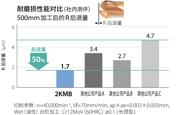 京瓷机械工具事业部：技术赋能产品革新，迈向新领域