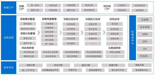 管理需求、理顺计划，让采购数字化高效“起跑”