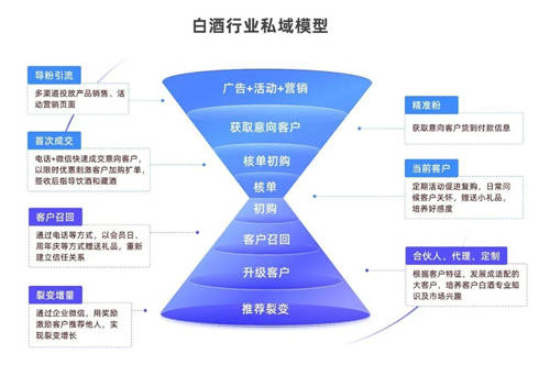 探马SCRM私域案例拆解： 年销4个亿的白酒企业，是怎么开启私域的？